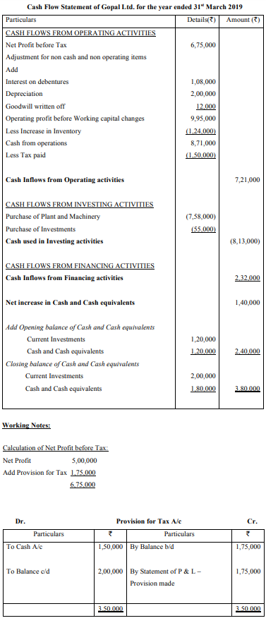 From the following Balance Sheet of Gopal Ltd. and the additional 